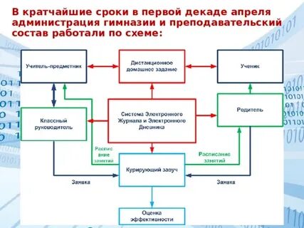 Разработка сдо