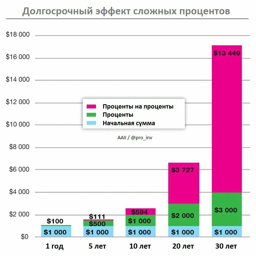 Сложный процент. Сложный процент в инвестировании. Сложный процент пример. Как работает сложный процент.