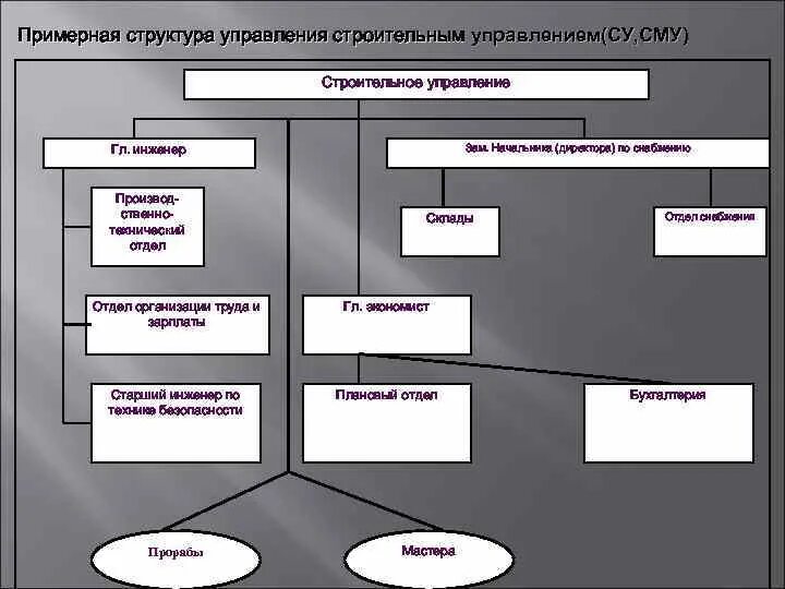 Организация работы ремонтно строительной организации. Структура управления строительного предприятия. Структура управления на стройке. Организационная структура строительного предприятия. Структура строительно монтажного управления.