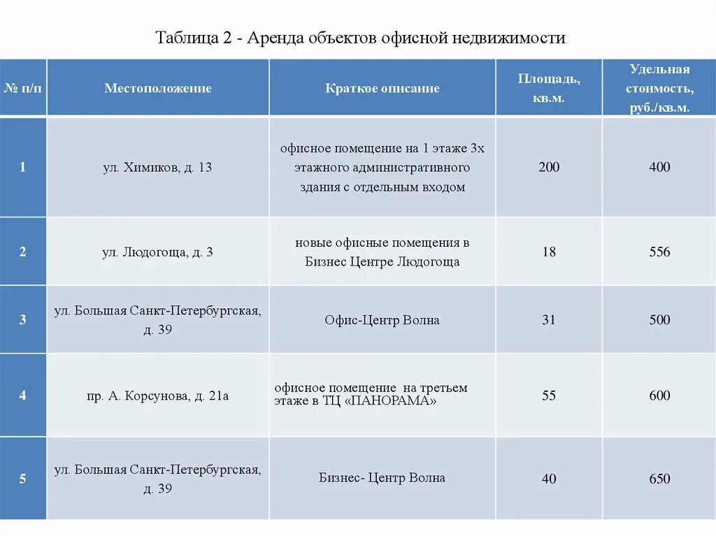 Тип помещения 1 2 3. Аренда таблица. Таблица по аренде. Таблица аренды помещений. Тендерная таблица строительство.