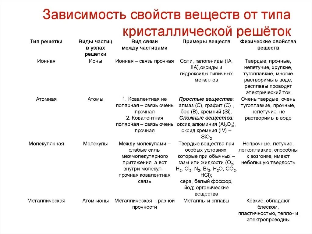 Характеристика ионной связи таблица. Типы химических связей и кристаллических решеток. Типы кристаллических решеток и свойства веществ таблица. Связи между частицами в различных типах кристаллических решеток. Типы кристаллических решеток.