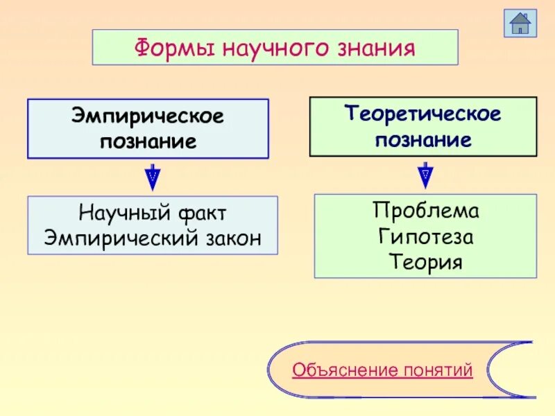 Научный факт форма знаний. Факт как форма научного знания. Это научный факт эмпирический закон проблема гипотеза теория. Форма научного познания теория закон и.