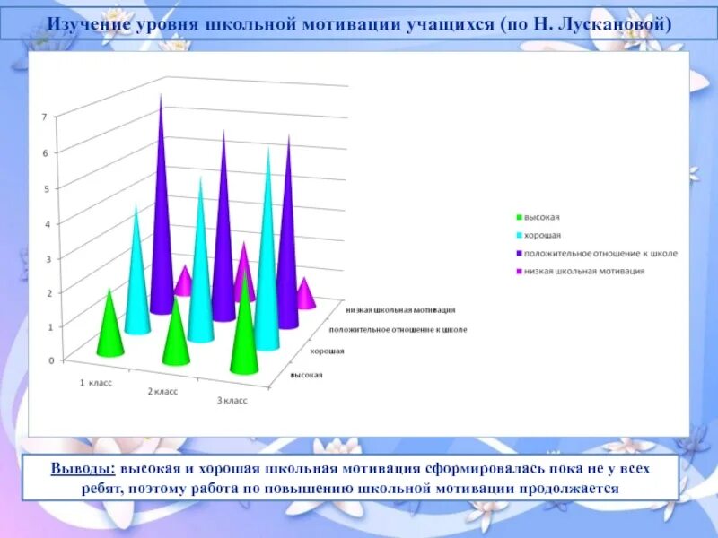 Анкета для оценки уровня школьной мотивации