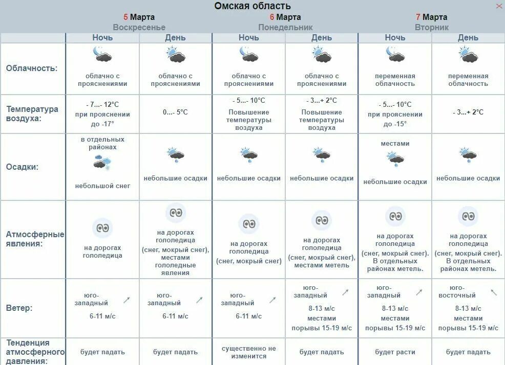 Погода на ближайшие 3 дня в Омске. Прогноз погоды на 15 дней в Омске. Погода в марте 2023. Метео ру.
