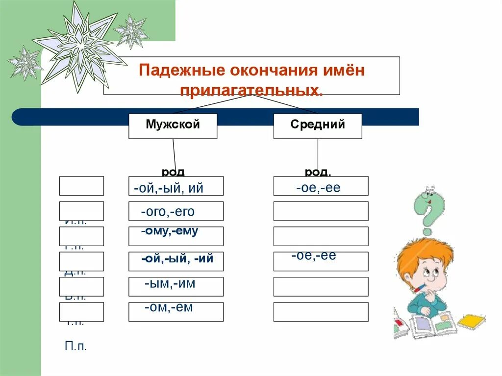 Урок прилагательное мужского рода. Правописание окончаний имен прилагательных мужского и среднего рода. Правописание окончаний прилагательных 4 класс. Падежные окончания имен прилагательных мужского рода. Падежные окончания прилагательных мужского и среднего рода.