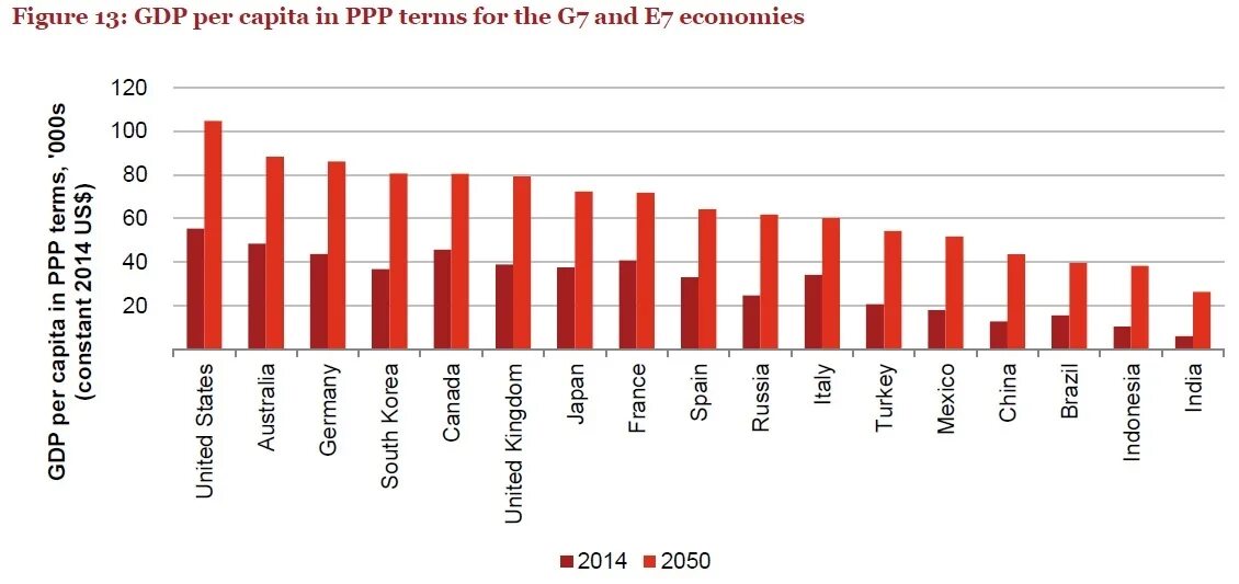 GDP per capita 2050. GDP per capita by Country. GDP per PPP. GDP PPP per capita. Япония размер ввп на душу