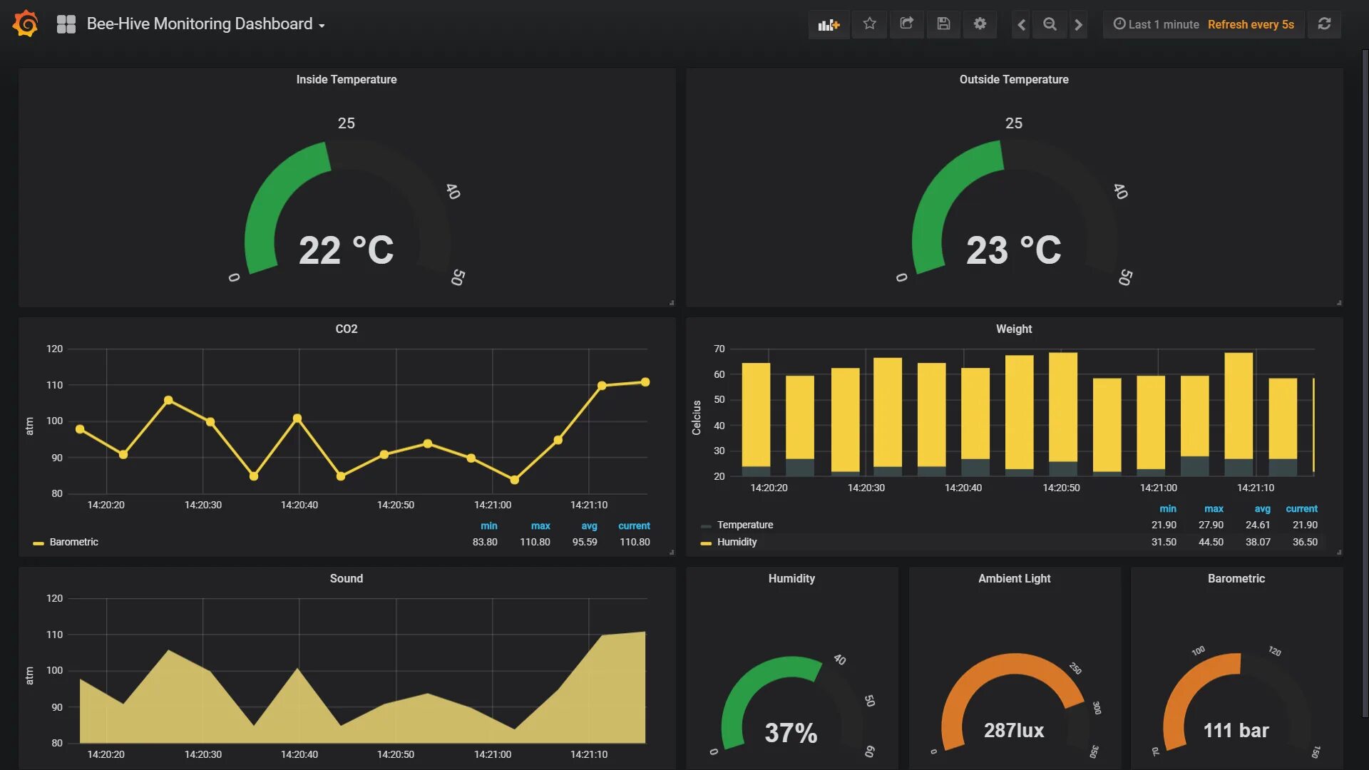 Grafana example. Grafana дашборды. hive dashboard. dashboard для мониторинга транспорта. ветряки дашборд.