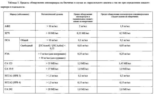 Норма показателей онкомаркеров таблица. Онкомаркер АФП таблица нормы. Онкомаркеры АФП расшифровка норма у мужчин. Таблица крови онкомаркеры показатели. Са 72 4 онкомаркер расшифровка норма