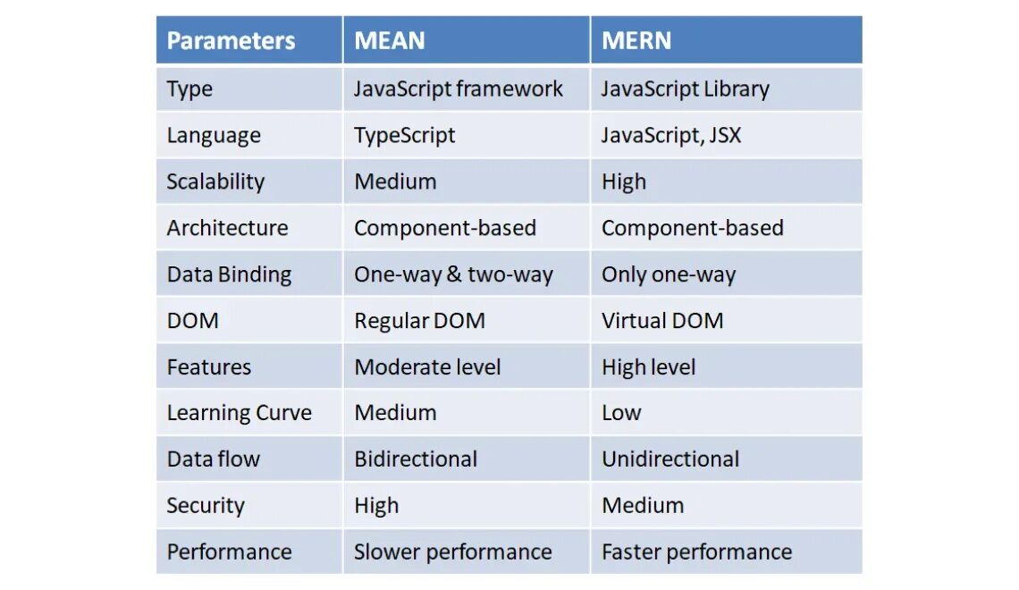 Mern vs mean. Mern стек. Mern архитектура. Pern Mern mean. Vs means