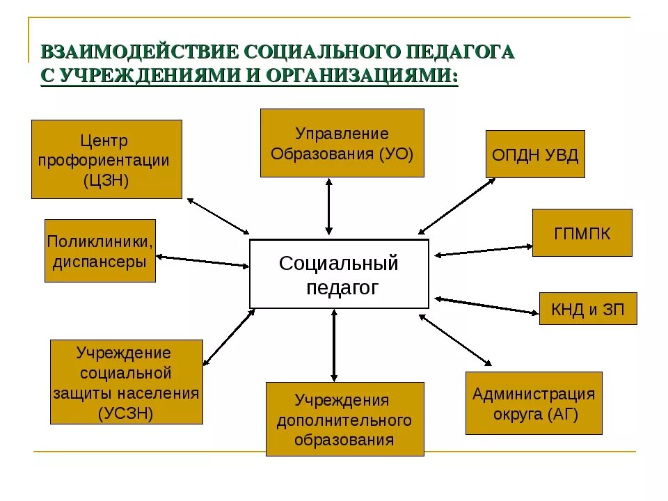 Взаимодействие социального педагога. Схема взаимодействия социального педагога. Взаимодействие социального педагога с учреждениями. Педагогическое взаимодействие схема.