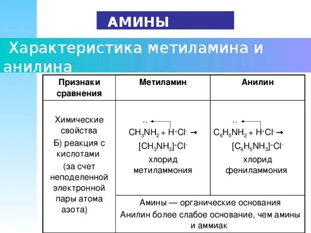 Химические свойства метиламина с кислотами. Взаимодействие метиламина с кислотами. Взаимодействие с кислотами метиламина и анилина. Химические свойства метиламина и анилина. С чем реагирует анилин