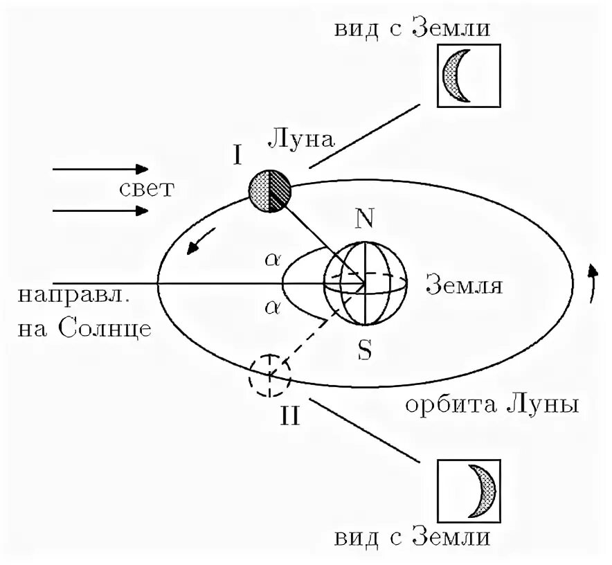 Вращение луны и солнца. Схема орбиты Луны вокруг земли. Схема движения земли и Луны вокруг солнца. Траектория вращения Луны вокруг земли. Движение Луны относительно земли схема.