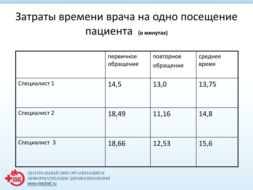 Сколько минут затратит из деревни дивная. Затраты времени. Затраты по времени. Затраты врача. Затраты на медиков.