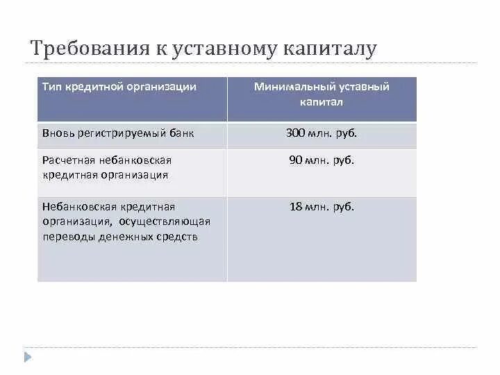 Минимальный размер уставного капитала банка. Требования к уставному капиталу банка. Требования уставного капитала. Требования законодательства к уставному капиталу. Требования к минимальному уставному капиталу.