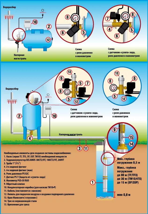 Как подключить автоматику к насосу. Схема автоматики на скважину с гидроаккумулятором и реле. Схема подключения погружного скважинного насоса с автоматикой. Электрическая схема подключения скважинного насоса. Схема подключения гидроаккумулятора к погружному насосу.
