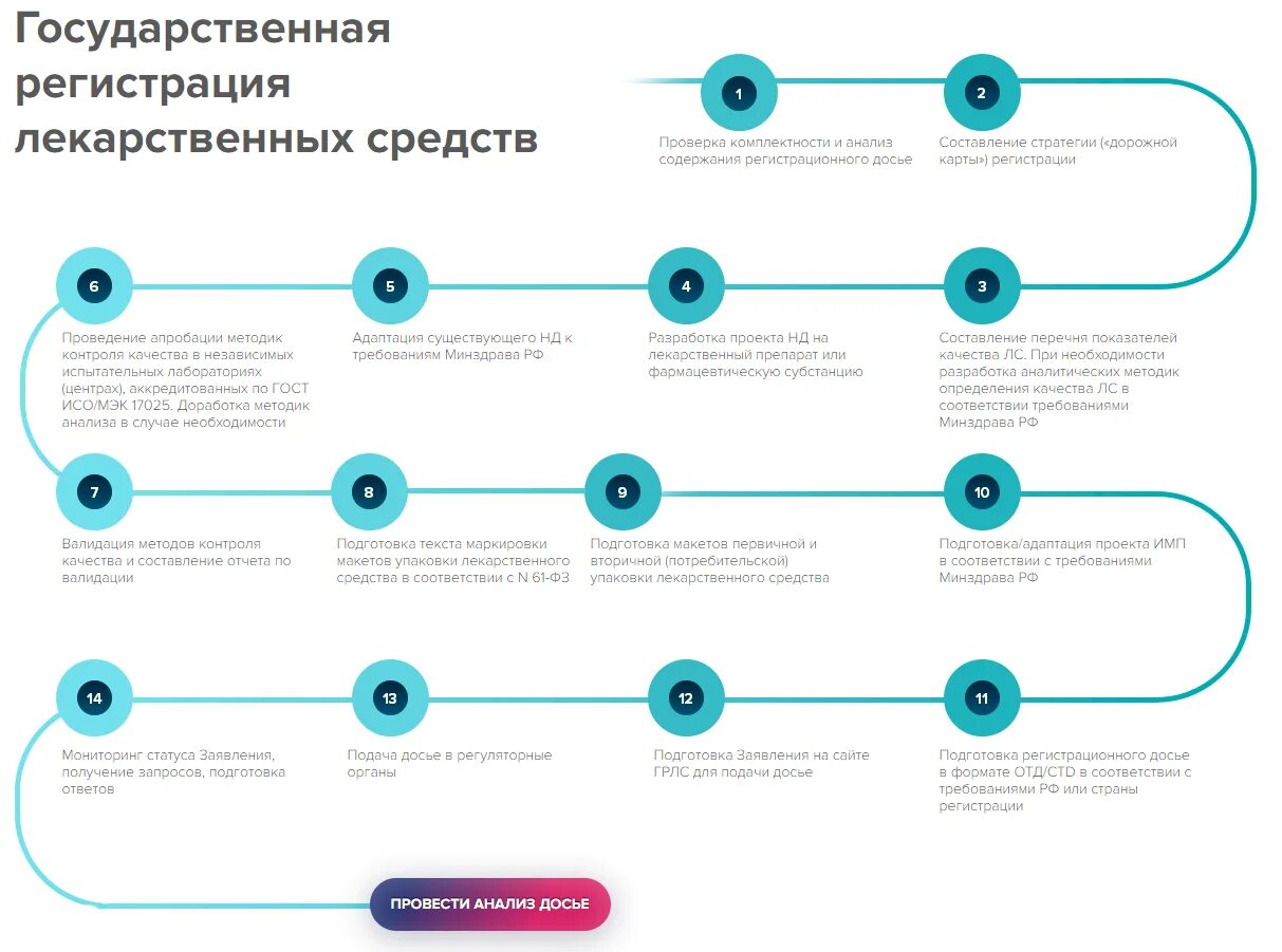 Каким образом происходит регистрация. Схема процесса регистрации медицинских изделий. Схема государственной регистрации лекарственных препаратов. Государственная регистрация лекарственных средств этапы. Регистрация лекарственных средств в России схема.