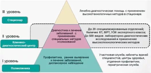 Уровень учреждения здравоохранения. Трехуровневая организация медицинской помощи. Трехуровневая система оказания мед помощи. 3 Уровневая система здравоохранения. 3х уровневая система оказания медицинской.