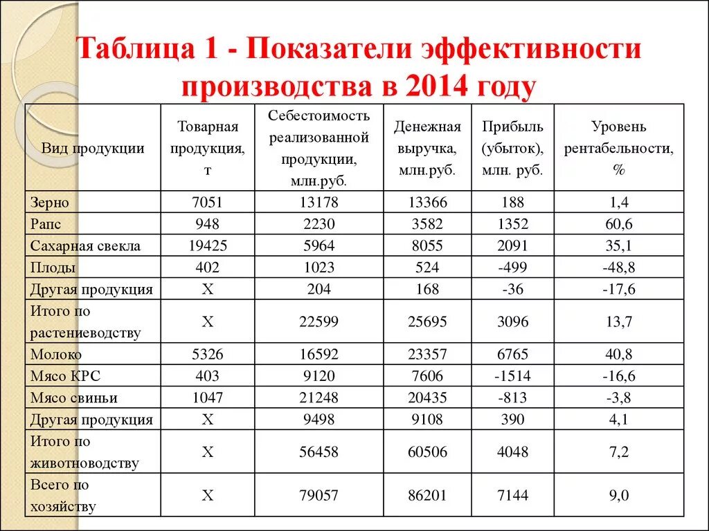 Расчет показателя эффективности предприятия. Таблица экономических показателей эффективности производства:. Показатели общей экономической эффективности производства. Коэффициент хозяйственной эффективности таблица. Экономические показатели эффективности производства продукции.