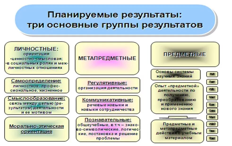 Какой подход позволяет выделить результаты обучения. Предметные метапредметные и личностные результаты обучения. таблица предметные метапредметные и личностные результаты обучения. планирование образовательных результатов. задачи личностные предметные метапредметные.