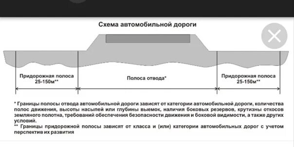 Полоса отвода автомобильной дороги схема. Зона отвода автомобильной дороги 4 категории. Граница полосы отвода автомобильной дороги. Схема придорожных полос автомобильной дороги.