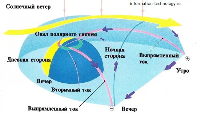 структура магнитосферы земли. солнечный ветер солнца. солнечный ветер особенности. схема возникновения полярных сияний. солнечный ветер солнца.