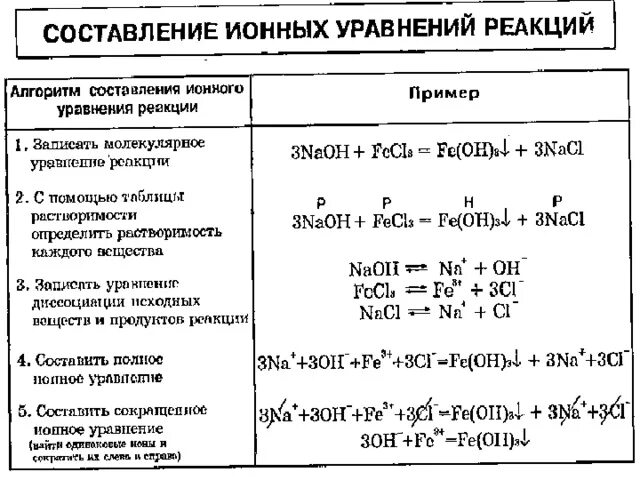 Полная диссоциация хлорида алюминия. Алгоритм составления ионных уравнений кратко. Таблица молекулярных реакций реакции ионного. Уравнения ионных реакций таблица 4. Составление ионных уравнений реакций.