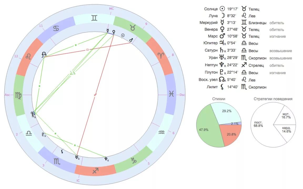 Нептун в натальной карте. Телец в натальной карте. Телец обозначение в натальной карте. Знак зодиака Лев натальная карта. Марс в натальной карте за что отвечает