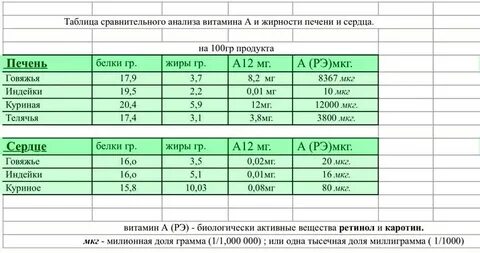 Печень говяжья сколько калорий в 100