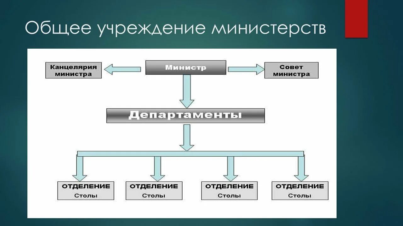 Общее учреждение министерств. «Общего учреждения министерств» 1811 год. Манифест об общем учреждении министерств. Учреждение первых министерств в России. 7 учреждение министерств