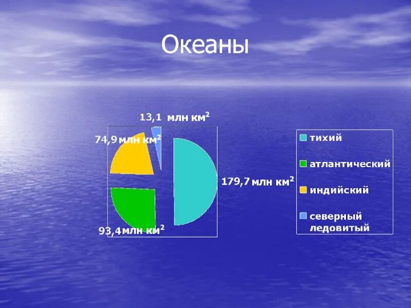 Тихий океан км2. Площадь Южного океана в млн км2. Площадь океанов в млн км2. Площадь Тихого океана в млн км2. Площадь млн км2.