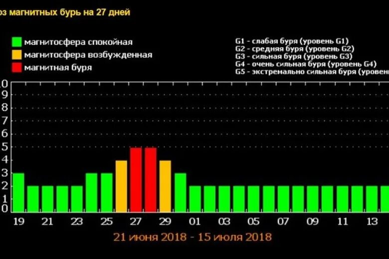 Прогноз геомагнитных бурь. Шкала геомагнитных бурь. трехдневная магнитная буря. сегодня есть магнитные бури. изучение магнитных бурь на земле.