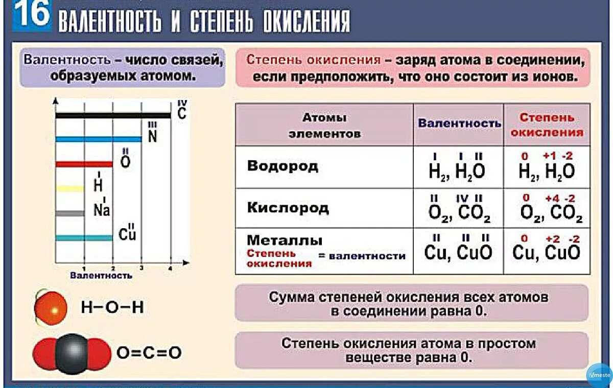 Определить валентность химических элементов no2. Валентность и степень окисления химических элементов. связь степени окисления и валентности. как определить валентность и степень окисления химических элементов. степень окисления и валентность элементов.