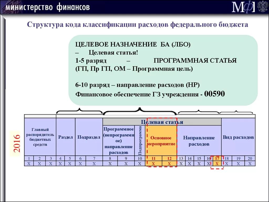 Структура кода классификации расходов. Структура кода бюджетной классификации. Структура кода классификации расходов бюджетов. Структура Ода расходов бюджета.