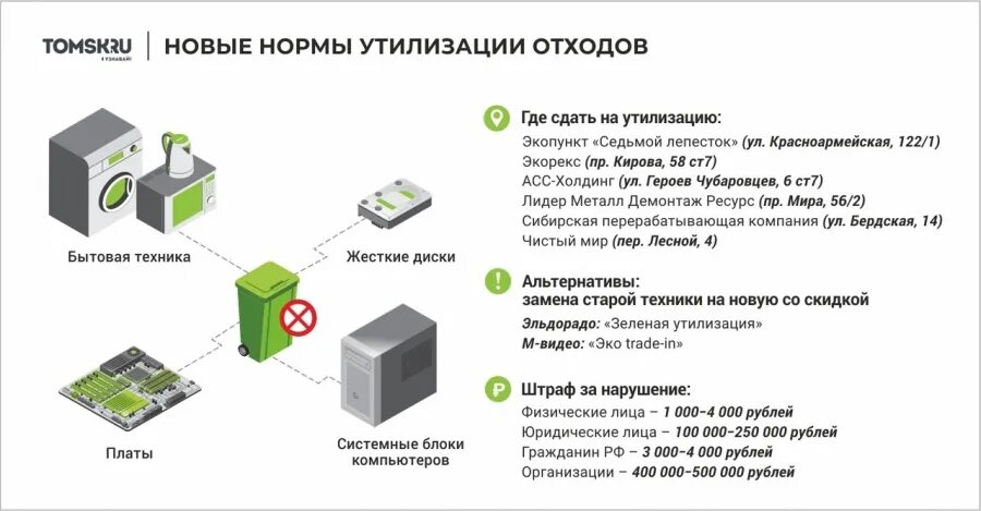 Норматив утилизации отходов на 2025 год. Нормативы утилизации отходов. регламент утилизации. эко архитектура утилизация отходов. правила утилизации компьютерной техники.