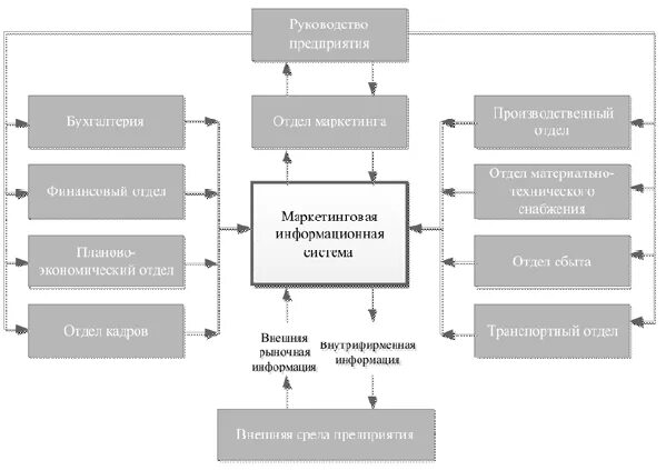 Маркетинговая информационная система. Система маркетинга. Информационные системы в маркетинге. Система маркетинговой информации. Организация маркетинговой информации