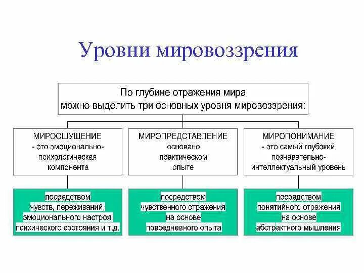 Системная модель мировоззрения реферат. Миросозерцание уровень мировоззрения это. структура и уровни мировоззрения. познавательно-интеллектуальный уровень мировоззрения. уровни мировоззрения в философии.