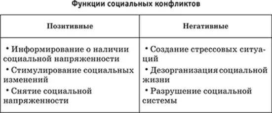 Конфликт имеет функции. Роль социального конфликта таблица. Функции социального конфликта. Функции соц конфликтов позитивные и негативные. Позитивные и негативные функции социального конфликта.