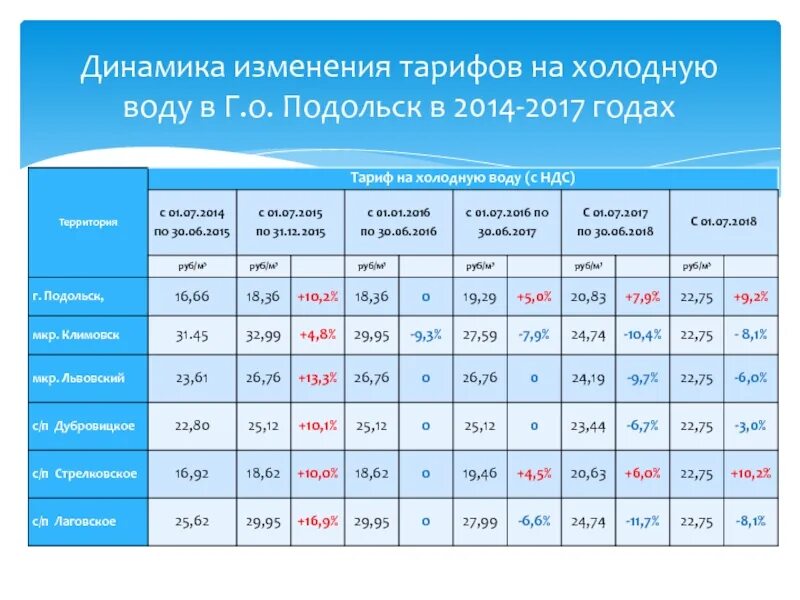 Стоимость тарифа воды. Тариф на горячую воду Подольск. Тариф на холодную воду. Тариф на холодную воду в Московской области. Динамика тарифов на воду.