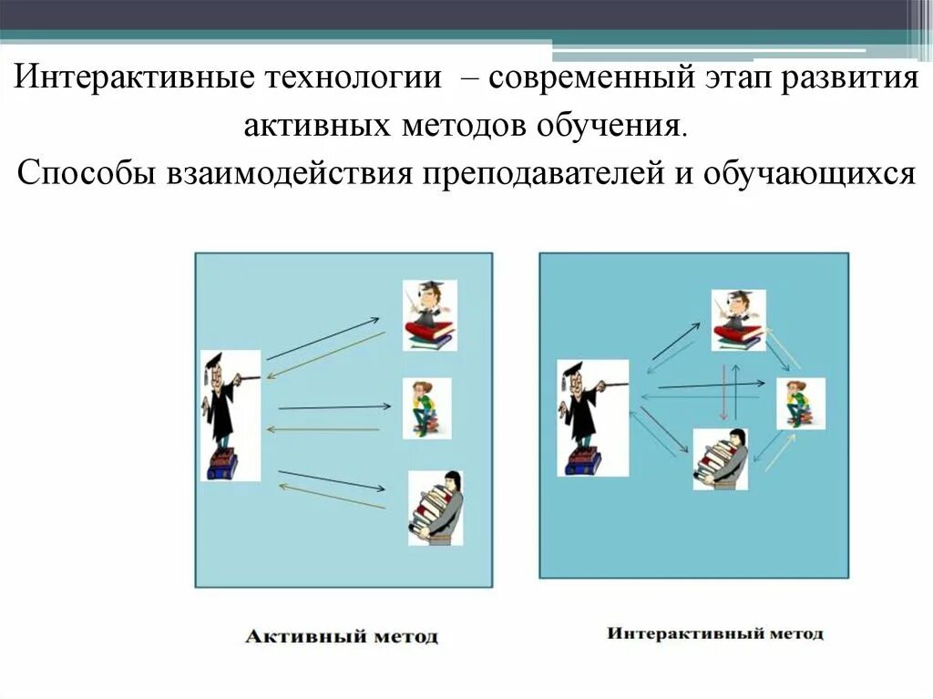 Активные и интерактивные технологии обучения. Интерактивные методы обучения. Интерактивные методы взаимодействия. Активные и интерактивные методы обучения.