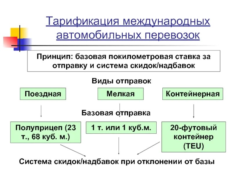 Условия международных перевозок. Тарификация автоперевозок. Принцип тарификации. Система тарификации на перевозки. Подсистема тарификации.