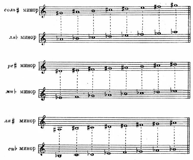 Звучат минорные. Энгармонически равные тональности таблица. Минорные тональности таблица. Энгармонически равные тональности примеры. Таблица тональности минор.