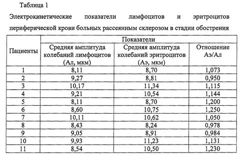 Сколько живут с рассеянным