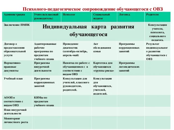 Образовательный маршрут психолого педагогического сопровождения. Индивидуальный план развития ребенка в школе. таблица динамики развития ребенка овз. индивидуальная программа сопровождения ребенка психолог. программа индивидуального развития ребенка в школе это примеры.