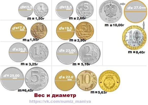 Вес монет России в граммах таблица. Вес российских монет в граммах. Вес современных монет. Вес российских монет современных.