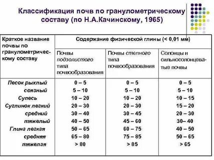 Состав грунтов