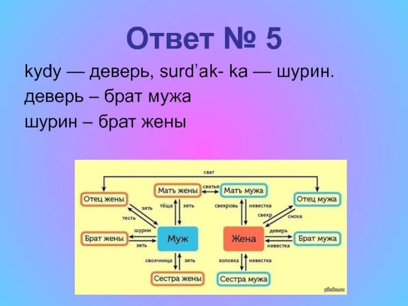Девушка брата как называется. Сестра жены для мужа. жена брата как называется. жена брата мужа как называется. брат жены кто мужу.