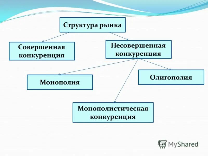 Рыночные структуры совершенные и несовершенные