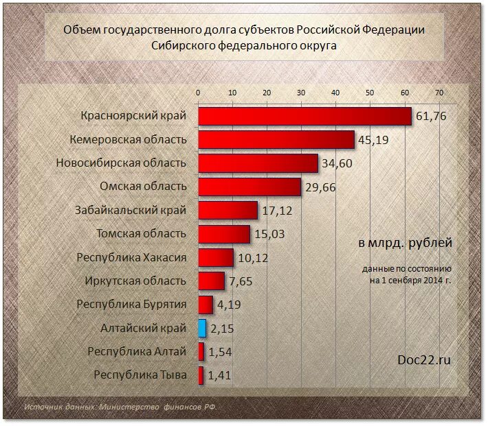 Долги субъектов федерации