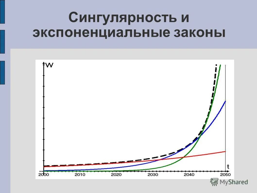 Линейный и экспоненциальный рост презентация