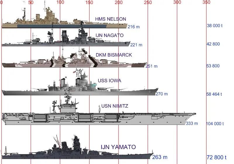 Какая мощность корабля. Классификация кораблей ВМФ второй мировой войны. Линкор h45 чертеж. Сравнение линкоров второй мировой войны. Классификация кораблей ВМФ.